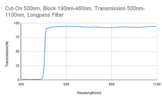 Cut-On 500nm, Block 190nm-460nm, Transmission 500nm-1100nm, Longpass Filter