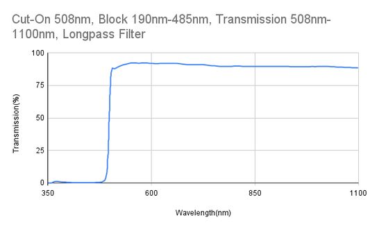 Cut-On 508 nm, Block 190 nm–485 nm, Transmission 508 nm–1100 nm, Langpassfilter