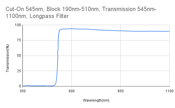 Cut-On 545 nm, Block 190 nm–510 nm, Transmission 545 nm–1100 nm, Langpassfilter