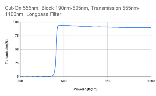 Cut-On 555 nm, Block 190 nm–535 nm, Transmission 555 nm–1100 nm, Langpassfilter