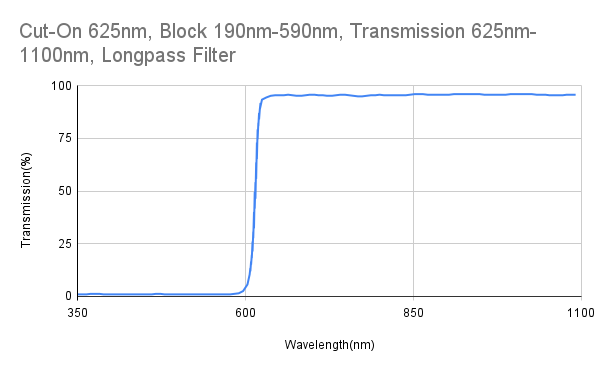 Cut-On 625 nm, Block 190 nm–590 nm, Transmission 625 nm–1100 nm, Langpassfilter