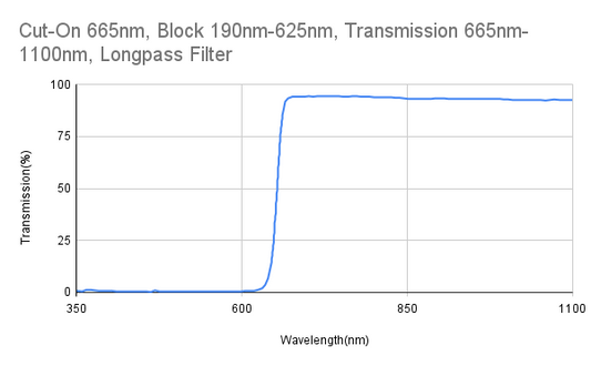 Cut-On 665 nm, Block 190 nm–625 nm, Transmission 665 nm–1100 nm, Langpassfilter