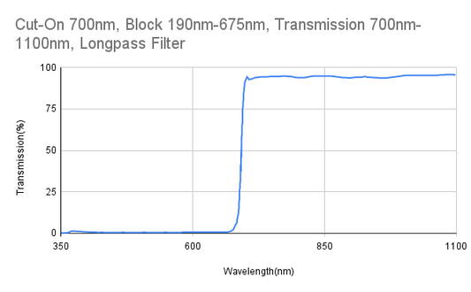 Cut-On 700 nm, Block 190 nm–675 nm, Transmission 700 nm–1100 nm, Langpassfilter