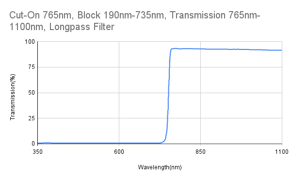 Cut-On 765 nm, Block 190 nm–735 nm, Transmission 765 nm–1100 nm, Langpassfilter