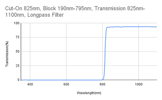 Cut-On 825 nm, Block 190 nm–795 nm, Transmission 825 nm–1100 nm, Langpassfilter