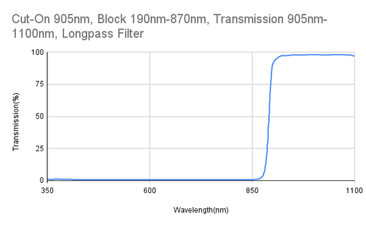 Cut-On 905 nm, Block 190 nm–870 nm, Transmission 905 nm–1100 nm, Langpassfilter