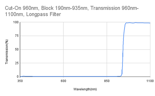Cut-On 960 nm, Block 190 nm–935 nm, Transmission 960 nm–1100 nm, Langpassfilter