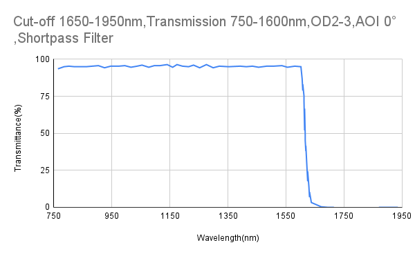 カットオフ 1650nm、透過率 750-1600nm、OD2-3、AOI 0°、ショートパス フィルター