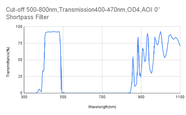カットオフ 500、透過率 400-470nm、OD4、AOI 0° ショートパス フィルター