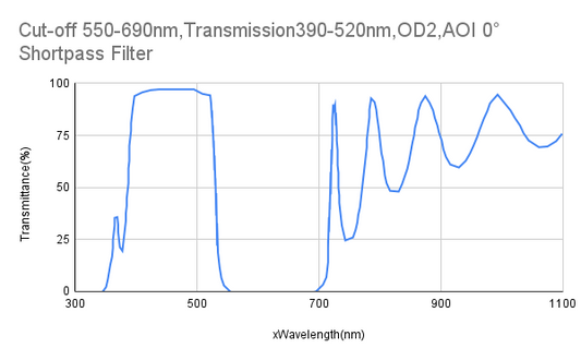 カットオフ 550、透過率 390-520nm、OD2、AOI 0° ショートパス フィルター