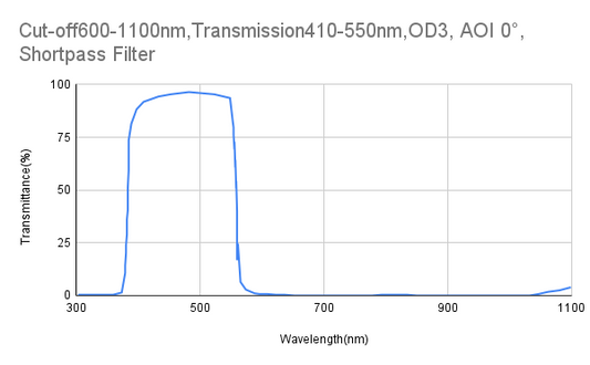 Cut-off 600 nm, Transmission 410–550 nm, OD3, AOI 0°, Kurzpassfilter