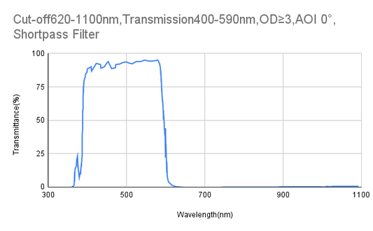Cut-off 620 nm, Transmission 400–590 nm, OD ≥ 3, AOI 0°, Kurzpassfilter