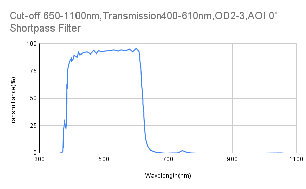 Cut-off 650nm,Transmission400-610nm,OD2-3,AOI 0° Shortpass Filter