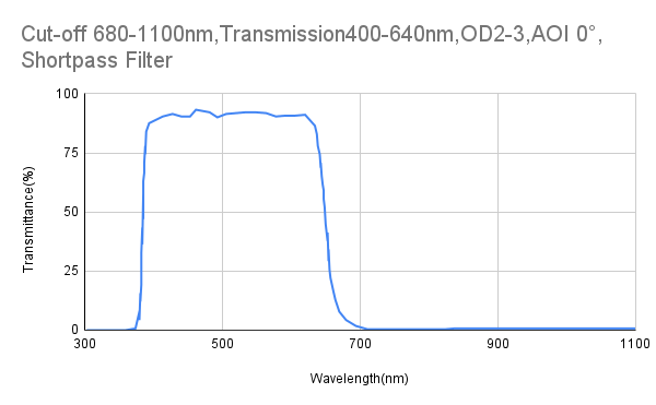 Cut-off 680 nm, Transmission 400–640 nm, OD2–3, AOI 0°, Kurzpassfilter