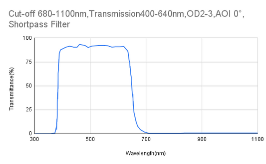 カットオフ 680nm、透過率 400-640nm、OD2-3、AOI 0°、ショートパス フィルター