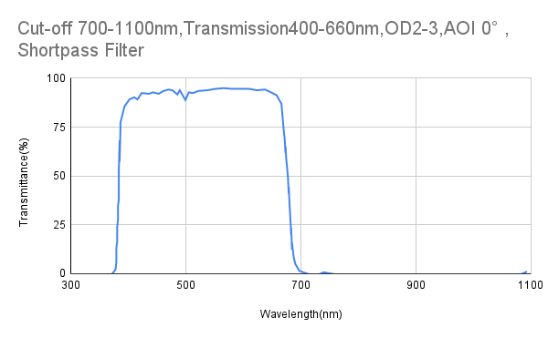 Cut-off 700 nm, Transmission 400–660 nm, OD2–3, AOI 0°, Kurzpassfilter