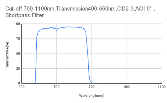 Cut-off 700nm,Transmission400-660nm,OD2-3,AOI 0° ,Shortpass Filter
