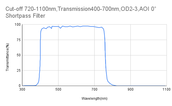 Cut-off 720 nm, Transmission 400–700 nm, OD2–3, AOI 0° Kurzpassfilter