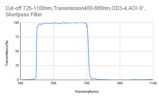 Cut-off 725 nm, Transmission 400–680 nm, OD 3–4, AOI 0°, Kurzpassfilter