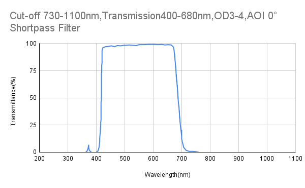 カットオフ 730nm、透過率 400-680nm、OD 3-4、AOI 0° ショートパス フィルター