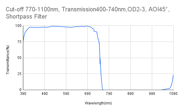 カットオフ 770nm、透過率 400-740nm、OD2-3、AOI45°、ショートパス フィルター