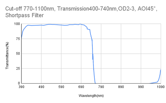 Cut-off 770nm, Transmission400-740nm,OD2-3, AOI45°,Shortpass Filter