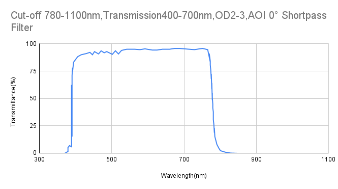 カットオフ 780nm、透過率 400-700nm、OD 2-3、AOI 0° ショートパス フィルター