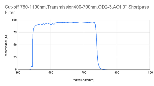 カットオフ 780nm、透過率 400-700nm、OD 2-3、AOI 0° ショートパス フィルター