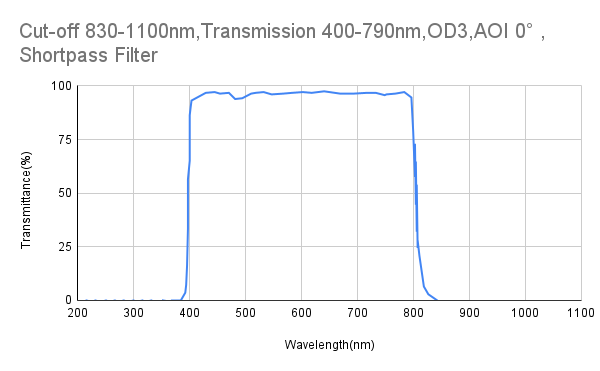 Cut-off 830 nm, Transmission 400–790 nm, OD3, AOI 0°, Kurzpassfilter
