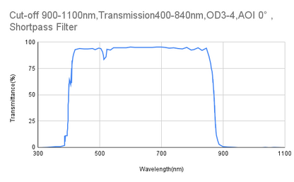 Cut-off 900nm,Transmission400-840nm,OD3-4,AOI 0° ,Shortpass Filter