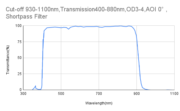 Cut-off 930 nm, Transmission 400–880 nm, OD 3–4, AOI 0°, Kurzpassfilter