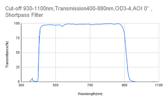 Cut-off 930 nm, Transmission 400–880 nm, OD 3–4, AOI 0°, Kurzpassfilter