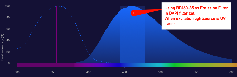 Spectral filter curve with a red arrow pointing to a specific wavelength, labeled for use with DAPI filter set and UV laser excitation.