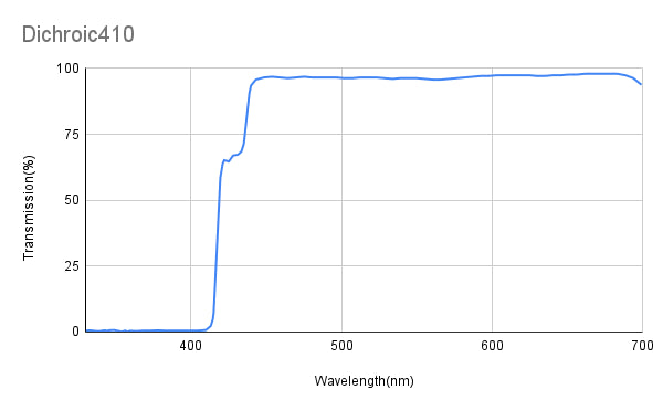T@450-650nm、R@330-380nm、ダイクロイックミラー