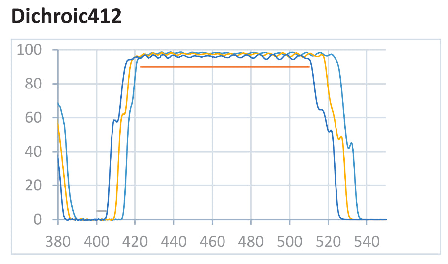 Ravg＜5%&Rmax＜10%@423-510nm,Ravg＞98%&Rmin＞95%@400-405nm,Dichroic Mirror