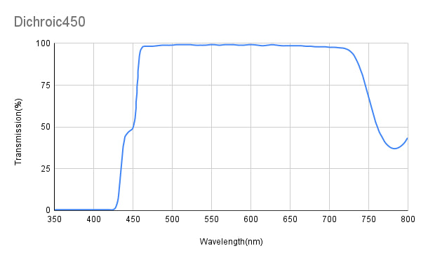 TMin&gt;93%@465~700 nm、TMax&lt;3%@390~420 nm、ダイクロイックミラー