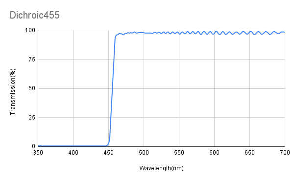T@460-700nm、R@360-450nm、ダイクロイックミラー