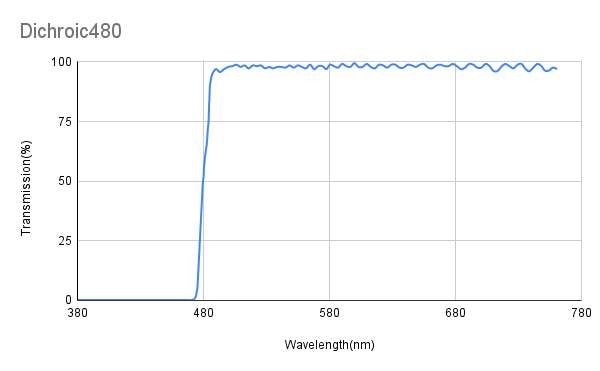 TAvg&gt;95%、Tmin&gt;90%@488-750nm、TAvg&lt;5%、Tmax&lt;10%@380-475nm、ダイクロイックミラー