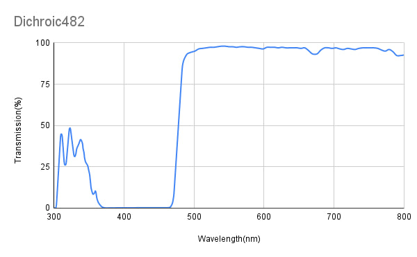 TAvg&gt;93%、TMin&gt;90%@482~750nm、TAvg&lt;5%、TMax&lt;10%@436~467nm、ダイクロイックミラー