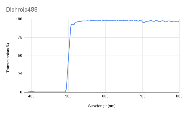 TAvg&gt;93%@488~750 nm、TAvg&lt;5%@400~495 nm、ダイクロイックミラー