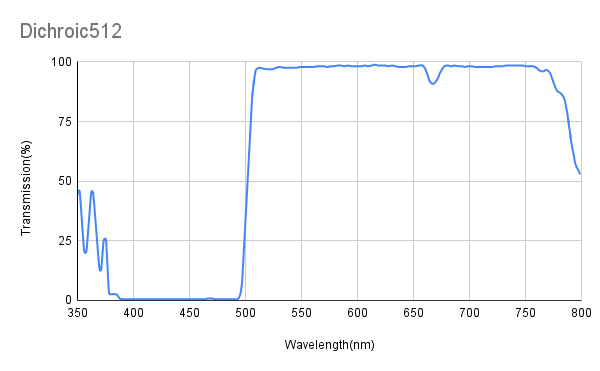 TAvg&gt;92%、TMin&gt;90%@512~700nm、TAvg&lt;2%、TMax&lt;10%@440~496nm、ダイクロイックミラー