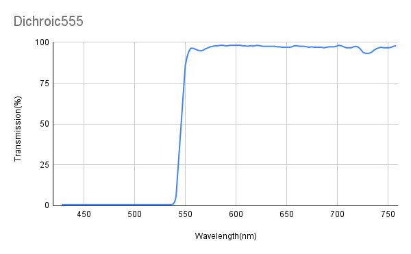 TAvg&gt;92%、TMin&gt;90%@555~750nm、TAvg&lt;2%、TMax&lt;5%@440~540nm、ダイクロイックミラー