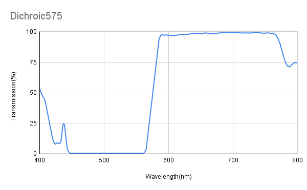 TAvg&gt;93%、TMin&gt;90%@585~750nm、TAvg&lt;5%、TMax&lt;10%@482~565nm、ダイクロイックミラー