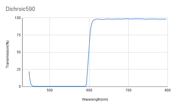 TAvg&gt;92%、TMin&gt;90%@599~800nm、TAvg&lt;2%、TMax&lt;5%x@440~579nm、ダイクロイックミラー