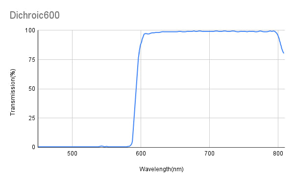 TAvg&gt;93%、TMin&gt;90%@608~800nm、TAvg&lt;5%、TMax&lt;10%@450~586nm、ダイクロイックミラー