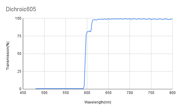 TAvg&gt;93%@615~800nm、TMin&gt;90%@615~800nm、ダイクロイックミラー