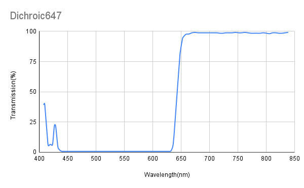 TAvg&gt;92 %, TMin&gt;90 %@656~840 nm, TAvg&lt;2 %, TMax&lt;5 %@440~634 nm, dichroitischer Spiegel