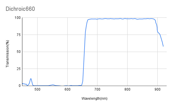 TAvg&gt;93%、TMin&gt;90%@671~880nm、TAvg&lt;5%、TMax&lt;10%@490~651nm、ダイクロイックミラー