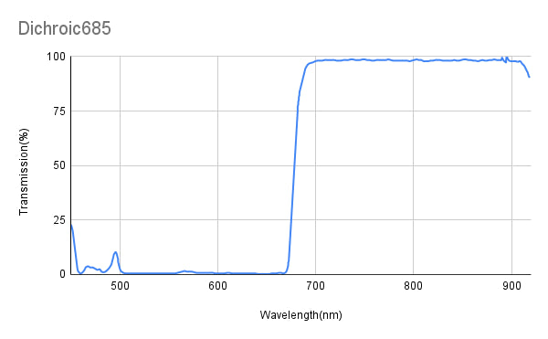 TAvg&gt;93%、TMin&gt;90%@695~900nm、TAvg&lt;5%、TMax&lt;10%@520~671nm、ダイクロイックミラー