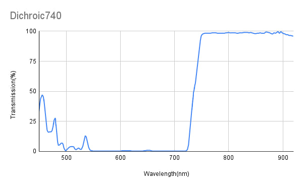 TAvg&gt;93%、TMin&gt;90%@750~900nm、TAvg&lt;5%、TMax&lt;10%@550~726nm、ダイクロイックミラー